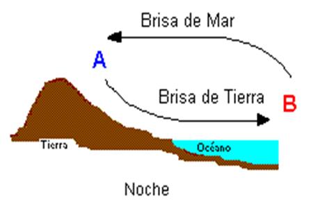Brisa de tierra